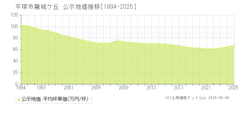 平塚市龍城ケ丘の地価公示推移グラフ 