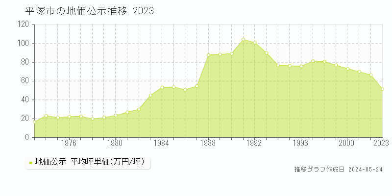 平塚市の地価公示推移グラフ 