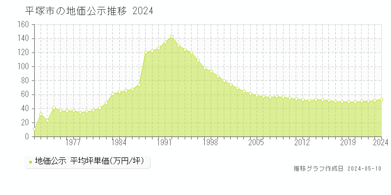 平塚市全域の地価公示推移グラフ 