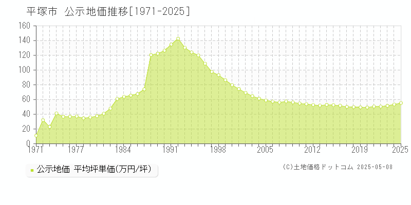 平塚市(神奈川県)の公示地価推移グラフ(坪単価)[1971-2025年]