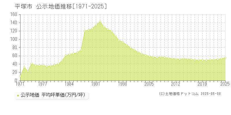 平塚市の地価公示推移グラフ 