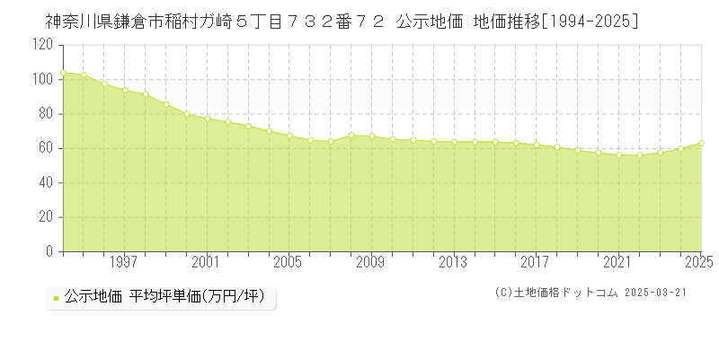 神奈川県鎌倉市稲村ガ崎５丁目７３２番７２ 公示地価 地価推移[1994-2025]
