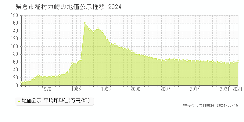 鎌倉市稲村ガ崎の地価公示推移グラフ 