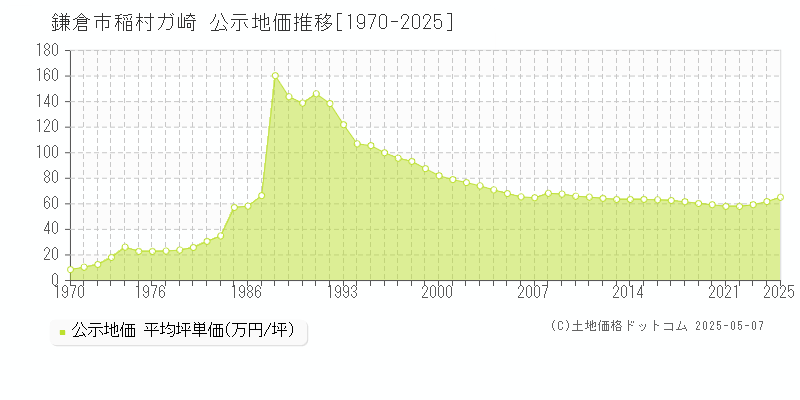 稲村ガ崎(鎌倉市)の公示地価推移グラフ(坪単価)[1970-2025年]