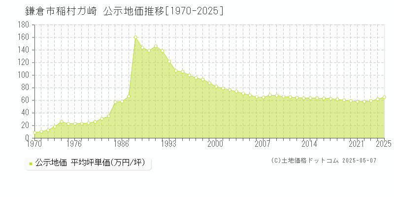 鎌倉市稲村ガ崎の地価公示推移グラフ 