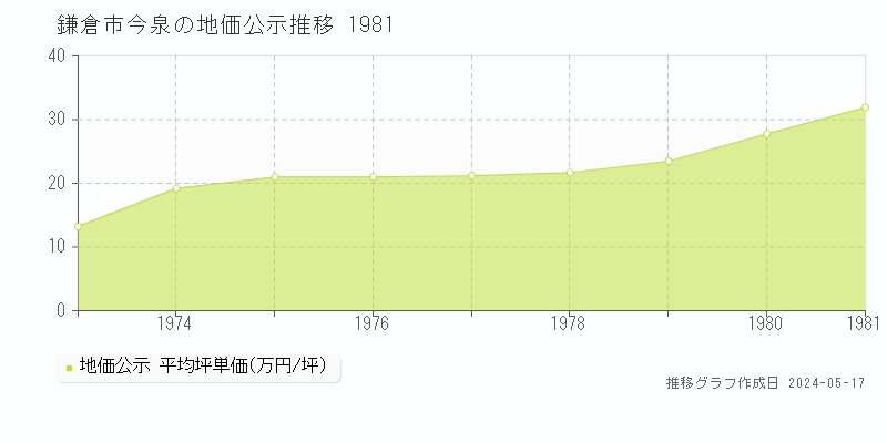 鎌倉市今泉の地価公示推移グラフ 