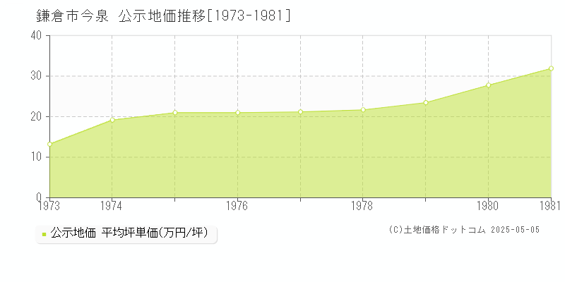 今泉(鎌倉市)の公示地価推移グラフ(坪単価)[1973-1981年]