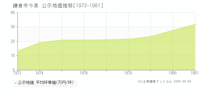 鎌倉市今泉の地価公示推移グラフ 