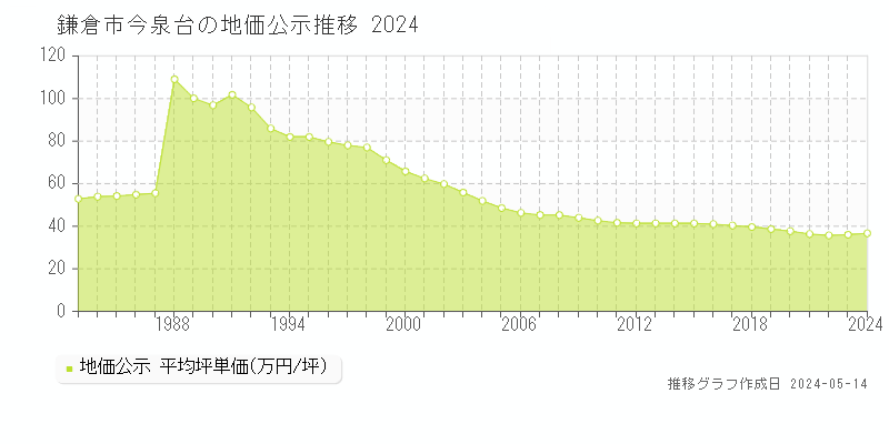 鎌倉市今泉台の地価公示推移グラフ 