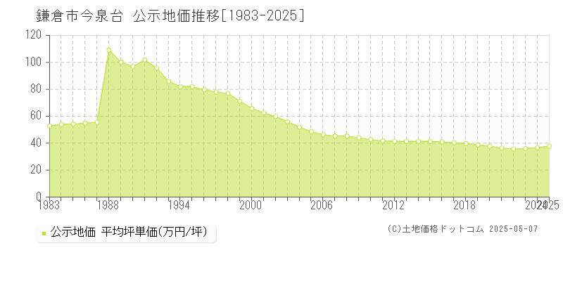 鎌倉市今泉台の地価公示推移グラフ 