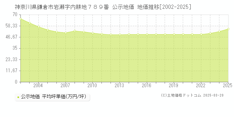 神奈川県鎌倉市岩瀬字内耕地７８９番 公示地価 地価推移[2002-2025]