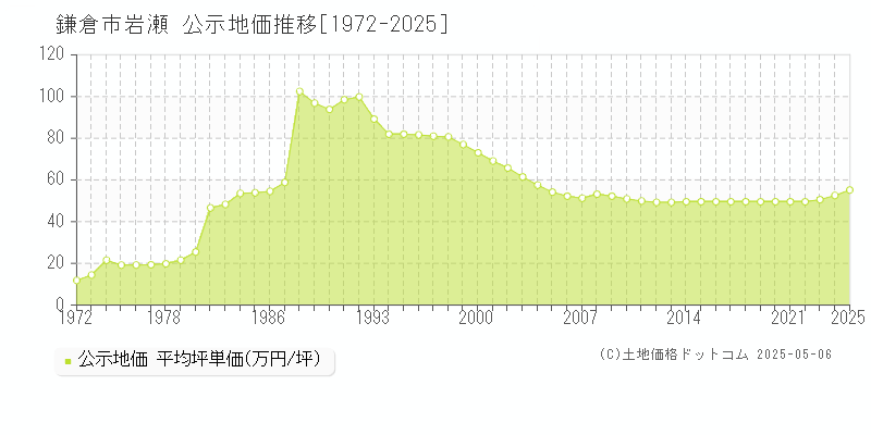岩瀬(鎌倉市)の公示地価推移グラフ(坪単価)[1972-2025年]
