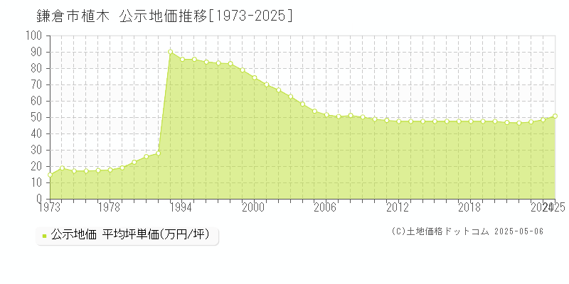植木(鎌倉市)の公示地価推移グラフ(坪単価)[1973-2025年]
