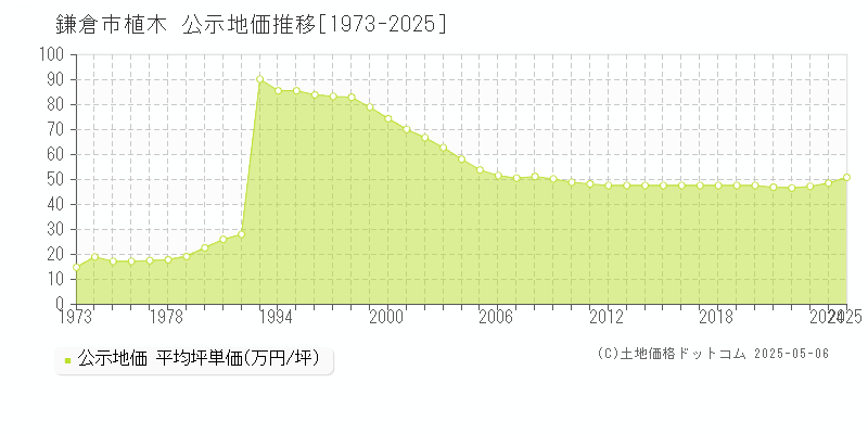 鎌倉市植木の地価公示推移グラフ 