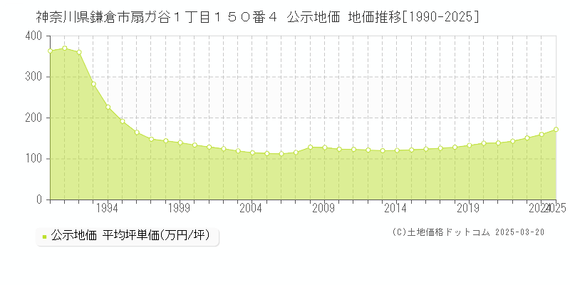 神奈川県鎌倉市扇ガ谷１丁目１５０番４ 公示地価 地価推移[1990-2025]