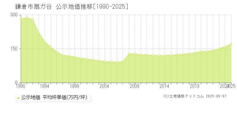 扇ガ谷(鎌倉市)の公示地価推移グラフ(坪単価)[1990-2025年]