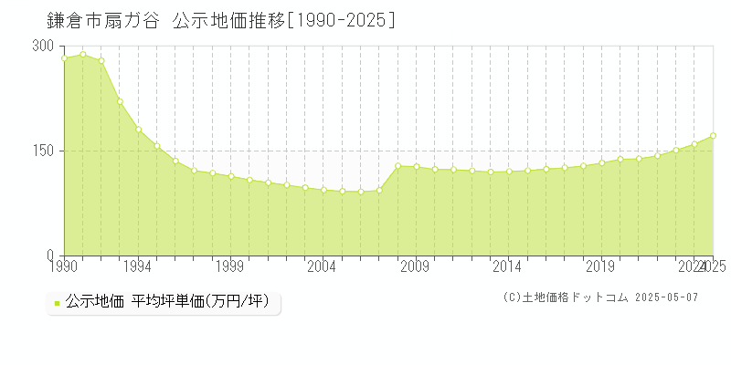 鎌倉市扇ガ谷の地価公示推移グラフ 