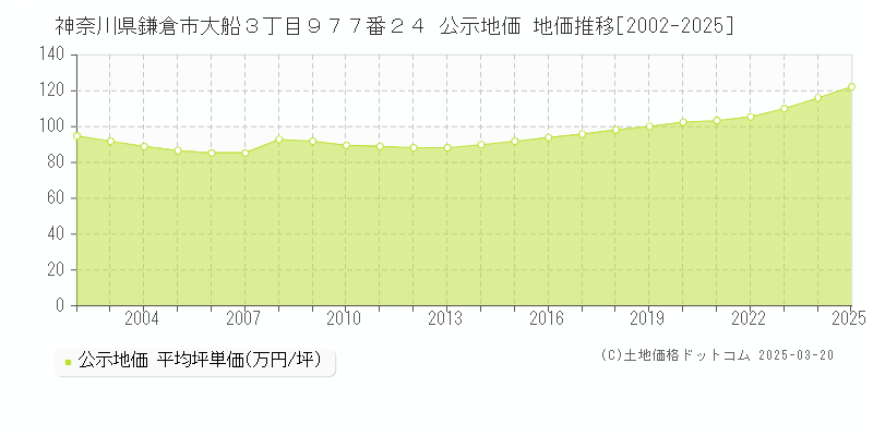 神奈川県鎌倉市大船３丁目９７７番２４ 公示地価 地価推移[2002-2025]