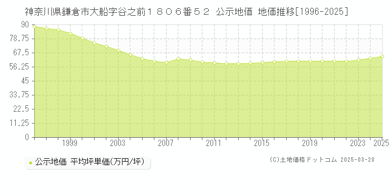 神奈川県鎌倉市大船字谷之前１８０６番５２ 公示地価 地価推移[1996-2025]