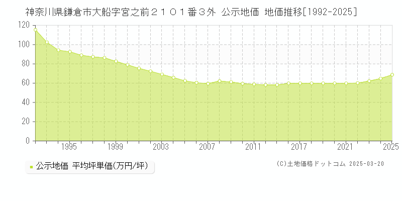 神奈川県鎌倉市大船字宮之前２１０１番３外 公示地価 地価推移[1992-2025]