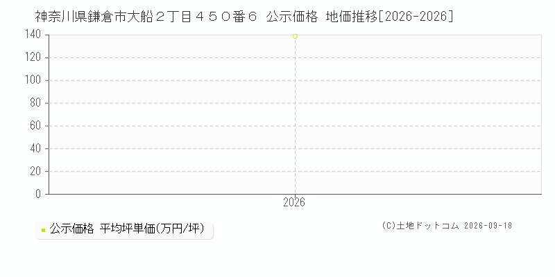 神奈川県鎌倉市大船２丁目４５０番６ 公示価格 地価推移[2026-2026]