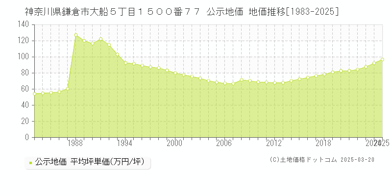 神奈川県鎌倉市大船５丁目１５００番７７ 公示地価 地価推移[1983-2025]