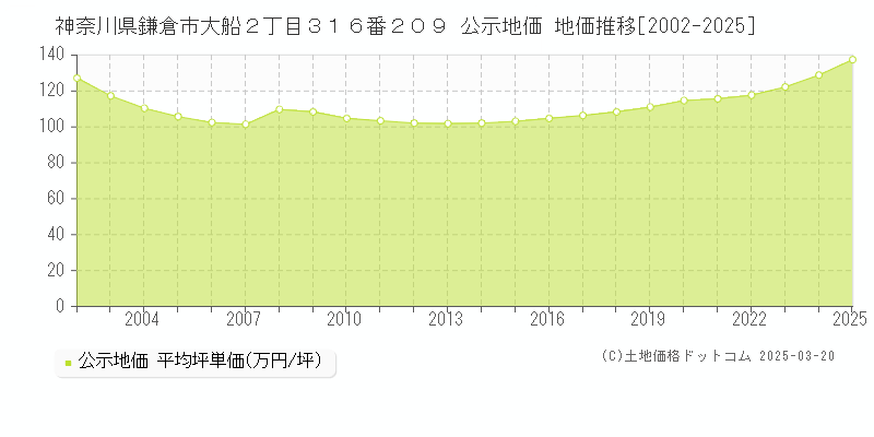 神奈川県鎌倉市大船２丁目３１６番２０９ 公示地価 地価推移[2002-2025]