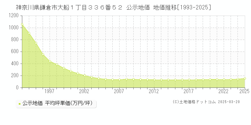 神奈川県鎌倉市大船１丁目３３６番５２ 公示地価 地価推移[1993-2025]