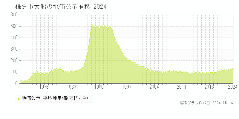 鎌倉市大船の地価公示推移グラフ 