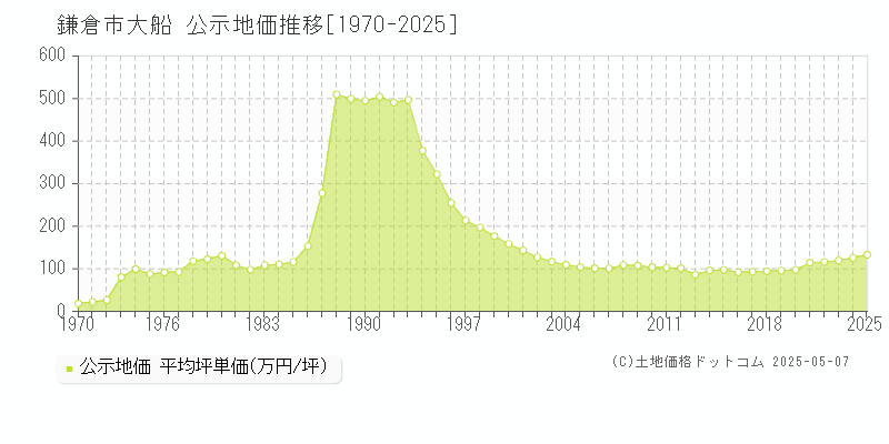 大船(鎌倉市)の公示地価推移グラフ(坪単価)[1970-2025年]