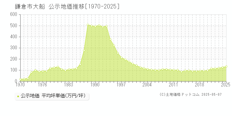 鎌倉市大船の地価公示推移グラフ 