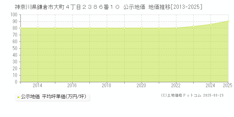 神奈川県鎌倉市大町４丁目２３８６番１０ 公示地価 地価推移[2013-2025]