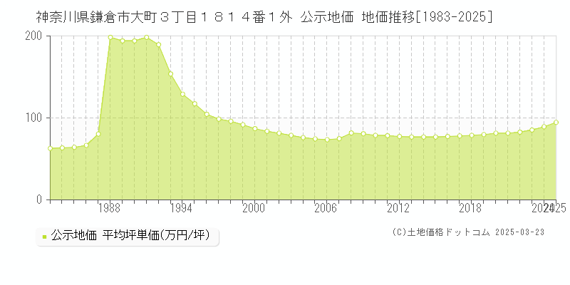神奈川県鎌倉市大町３丁目１８１４番１外 公示地価 地価推移[1983-2025]