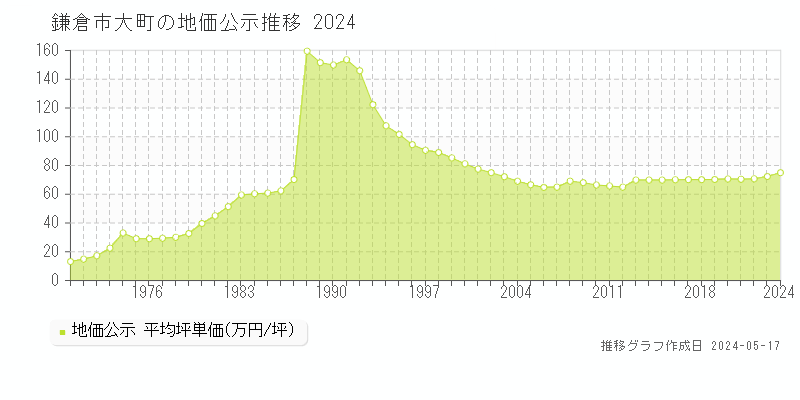鎌倉市大町の地価公示推移グラフ 