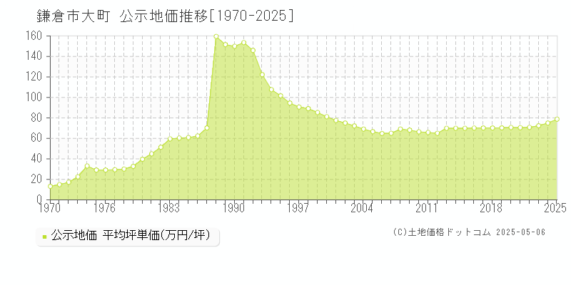 大町(鎌倉市)の公示地価推移グラフ(坪単価)[1970-2025年]