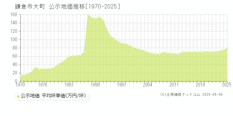 鎌倉市大町の地価公示推移グラフ 