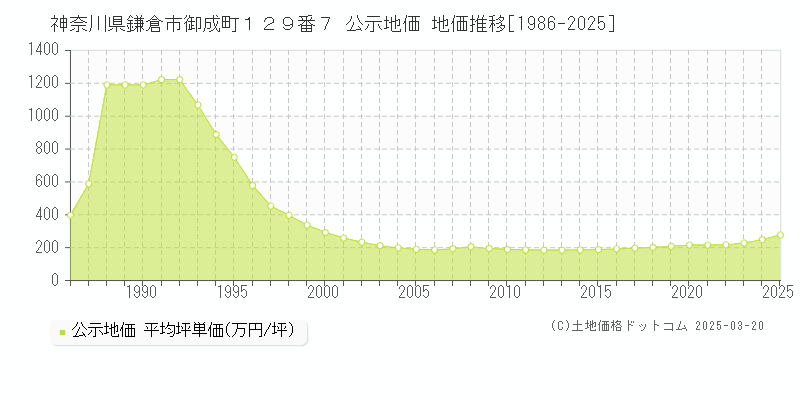 神奈川県鎌倉市御成町１２９番７ 公示地価 地価推移[1986-2025]