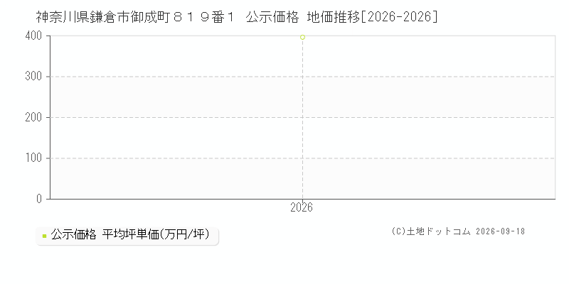 神奈川県鎌倉市御成町８１９番１ 公示価格 地価推移[2026-2026]