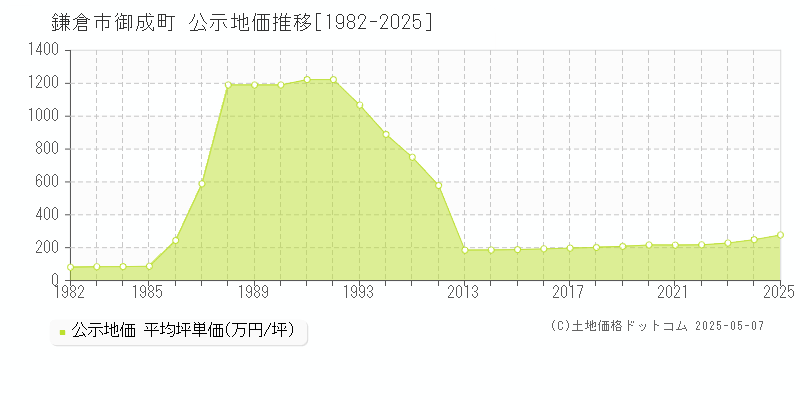 鎌倉市御成町の地価公示推移グラフ 