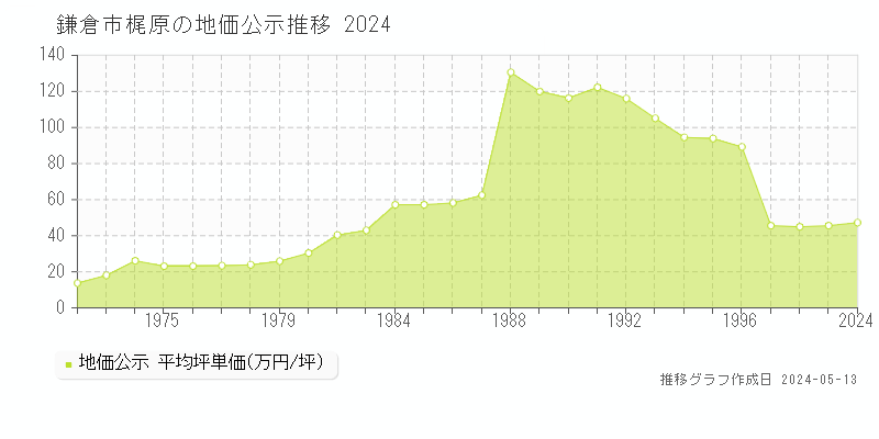 鎌倉市梶原の地価公示推移グラフ 