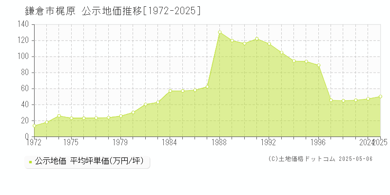 梶原(鎌倉市)の公示地価推移グラフ(坪単価)[1972-2025年]