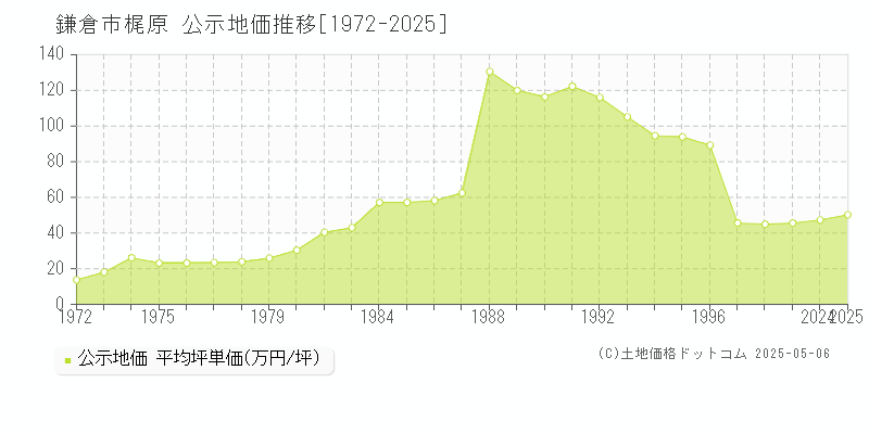 鎌倉市梶原の地価公示推移グラフ 