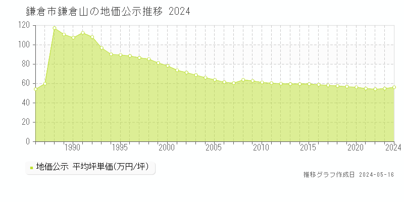 鎌倉市鎌倉山の地価公示推移グラフ 