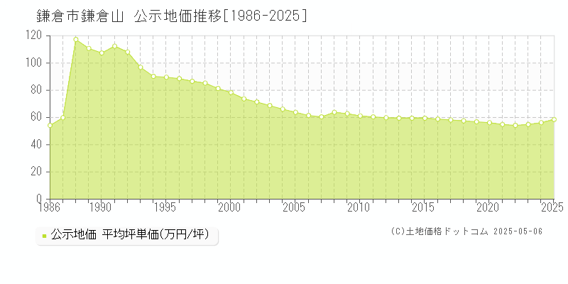 鎌倉山(鎌倉市)の公示地価推移グラフ(坪単価)[1986-2025年]