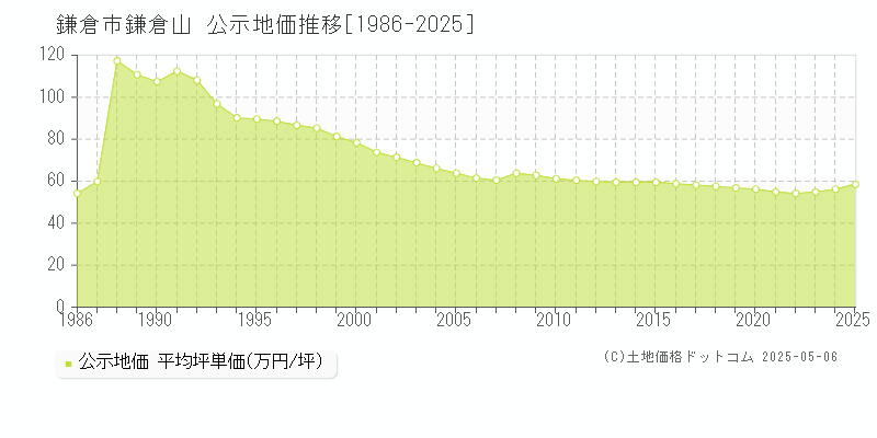 鎌倉市鎌倉山の地価公示推移グラフ 