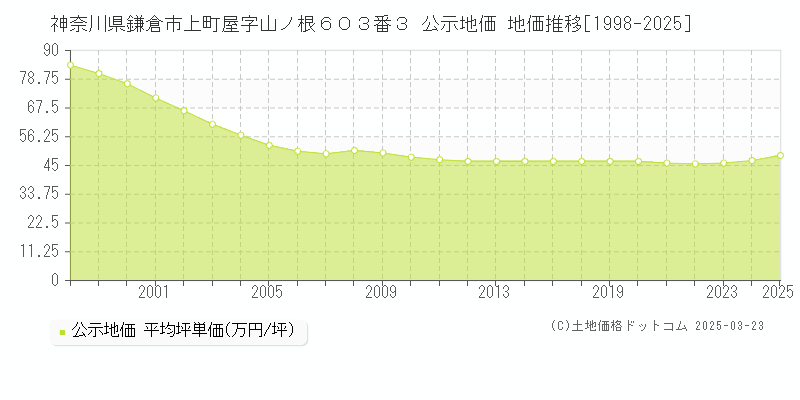 神奈川県鎌倉市上町屋字山ノ根６０３番３ 公示地価 地価推移[1998-2025]