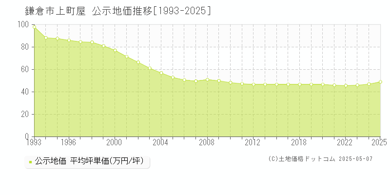 鎌倉市上町屋の地価公示推移グラフ 