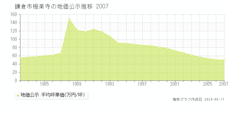 鎌倉市極楽寺の地価公示推移グラフ 