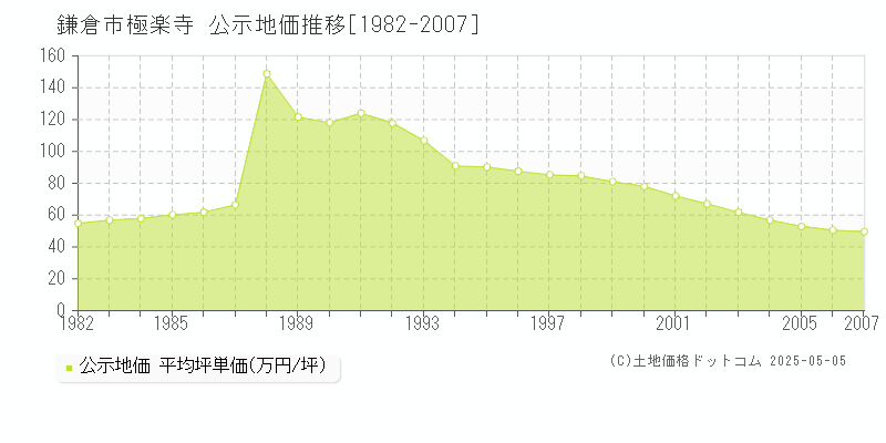 極楽寺(鎌倉市)の公示地価推移グラフ(坪単価)[1982-2007年]