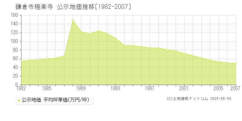 鎌倉市極楽寺の地価公示推移グラフ 